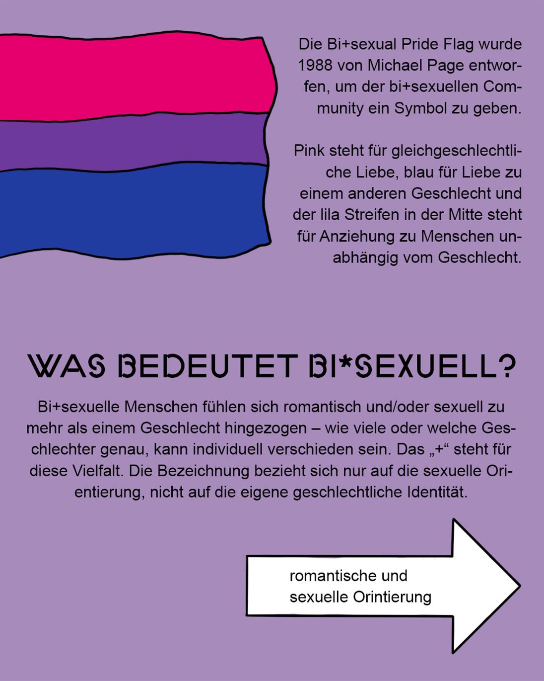 Auf dem Bild wird oben rechts ein großer Teil der Bi+sexuellen-Flagge eingeblendet. Diese hat von oben nach unten die Farben pink, lila, dunkelblau. 

Dann folgt ein Infotext daneben und darunter: 
Die Bi+sexual Pride Flag wurde 1988 von Michael Page entworfen, um der bi+sexuellen Community ein Symbol zu geben. 
Pink steht für gleichgeschlechtliche Liebe, blau für Liebe zu einem anderen Geschlecht und der lila Streifen in der Mitte steht für Anziehung zu Menschen unabhängig vom Geschlecht. 

Was bedeutet Bi*sexuell?
Bi+sexuelle Menschen fühlen sich romantisch und/oder sexuell zu mehr als einem Geschlecht hingezogen – wie viele oder welche Geschlechter genau, kann individuell verschieden sein. Das „+“ steht für diese Vielfalt. Die Bezeichnung bezieht sich nur auf die sexuelle Orientierung, nicht auf die eigene geschlechtliche Identität. 
